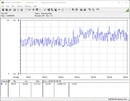 Consumo energetico del sistema di test - Stress test Prime95 + FurMark