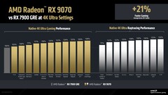 Prestazioni della RX 9070 nativa e in ray tracing rispetto alla RX 7900 GRE a 4K. (Fonte immagine: AMD)