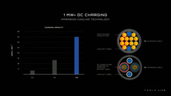 I Supercharger V4 del 2023 erogheranno fino a 1MW (immagine: Tesla)