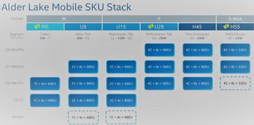 Intel Alder Lake Mobile lineup. (Fonte: @9550pro su Twitter)