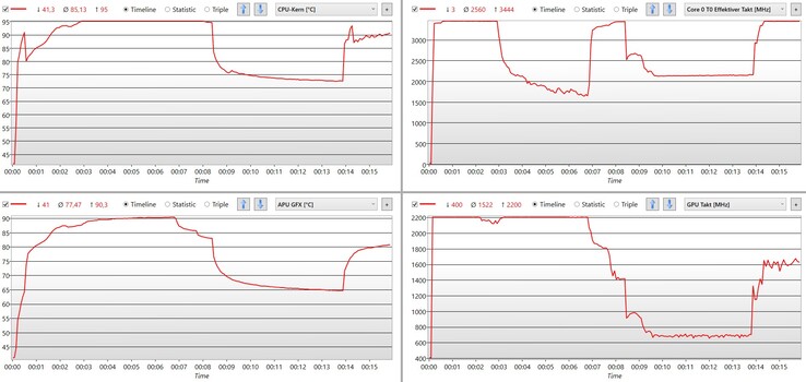 Durante lo stress test, le velocità di clock e il consumo energetico sono stati limitati dopo pochi minuti.