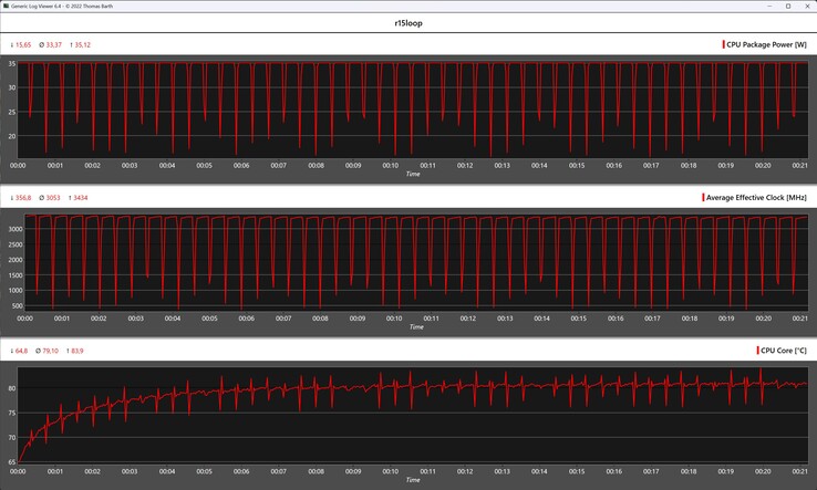 Metriche della CPU durante il ciclo di Cinebench R15