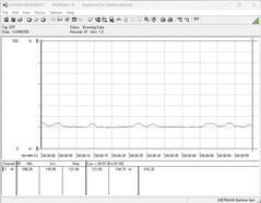 Consumo di energia del sistema di prova (inattivo)