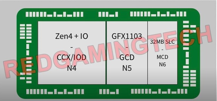 Presunta struttura di una APU AMD Phoenix. (Fonte: RedGamingTech)