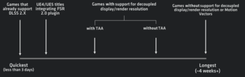 Tempi di implementazione del gioco (Fonte: AMD)