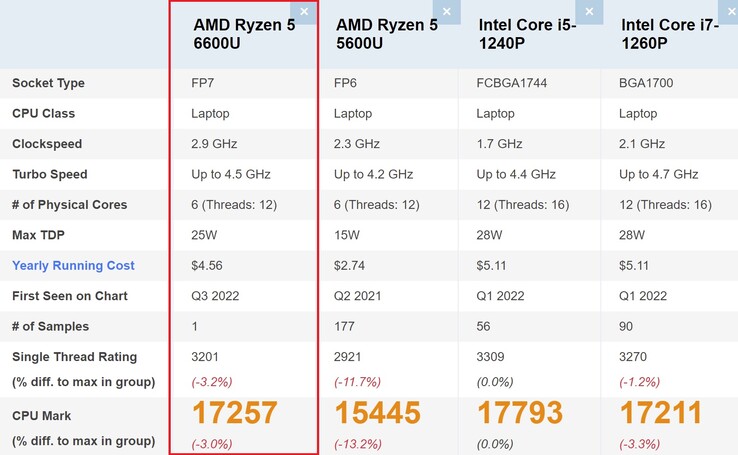 AMD Ryzen 5 6600U a confronto. (Fonte: PassMark)