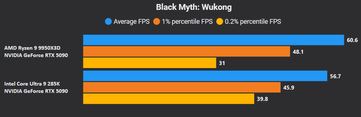 Mito nero: Wukong 4K senza DLSS