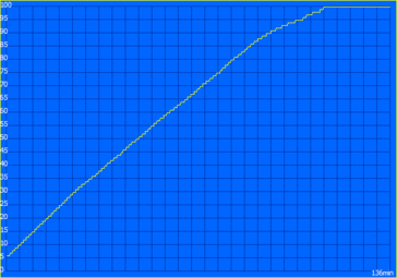 Tempo di ricarica: 136 minuti (AMD)