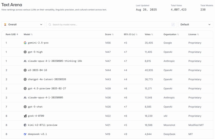 Kimi K2 di Moonshot AI è tra i primi dieci modelli di AI al mondo e ha ottenuto un punteggio superiore a DeepSeek. (Fonte: Moonshot AI)