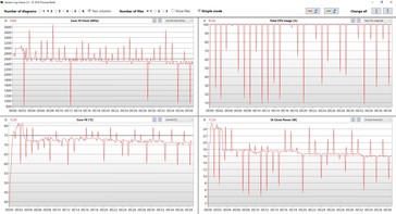 Temperature dei core e velocità di clock durante l'esecuzione del loop Cinebench R15 alimentato a corrente