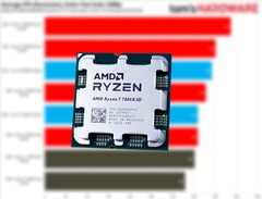 Ryzen 5 7600X3D è un Ryzen 7 7800X3D ridotto con due core disattivati. (Fonte immagine: Tom's Hardware, Notebookcheck, modificato)