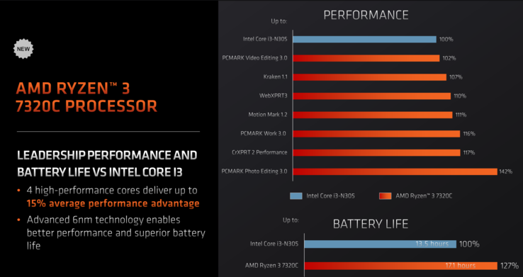 AMD Ryzen 3 7320C vs Intel Core i3-N305 (immagine via AMD)