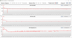 Misurazioni della GPU durante il test di The Witcher 3 (Media, alte prestazioni)