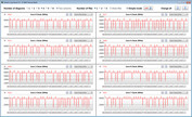 Frequenze di clock della CPU durante il ciclo CB15