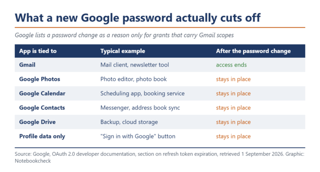 Tabella: cosa viene effettivamente troncato dalla nuova password di Google