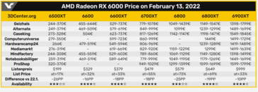 Prezzi AMD RX 6000. (Fonte immagine: VideoCardz e 3DCenter)