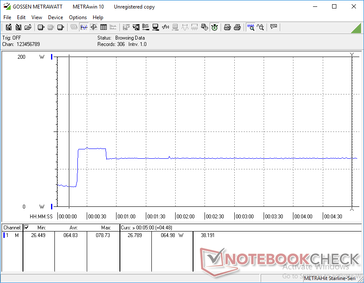 Prime95 iniziato a 20s. Il consumo è più elevato durante i primi secondi prima di scendere leggermente.