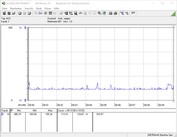 Test setup consumo (Idle)