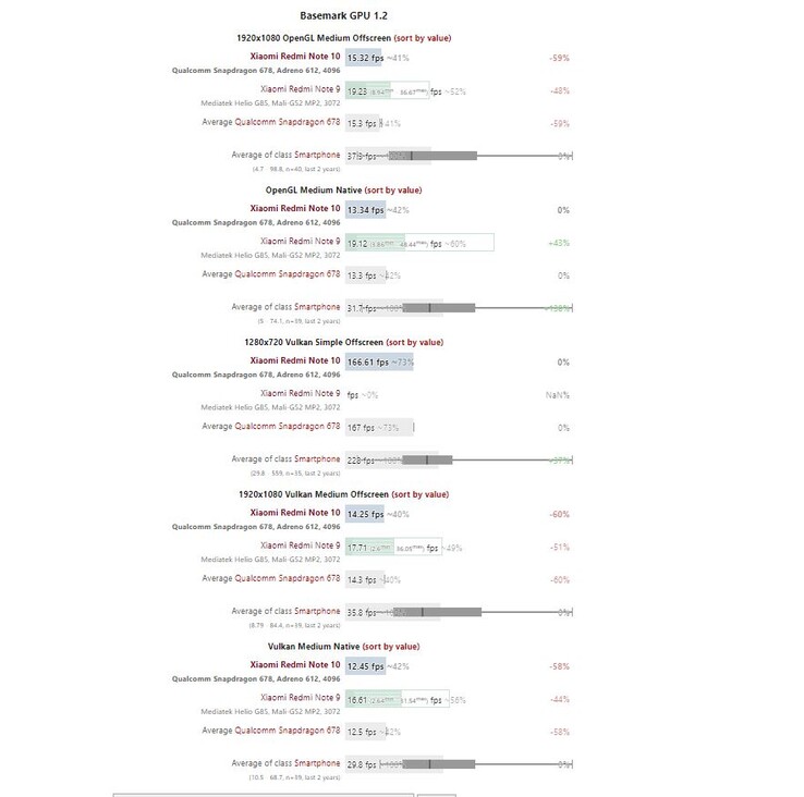 Il sito Redmi Note 9 è costantemente superiore al sito Redmi Note 10 dal punto di vista grafico.