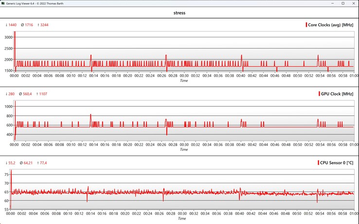 Dati del test di stress CPU/GPU