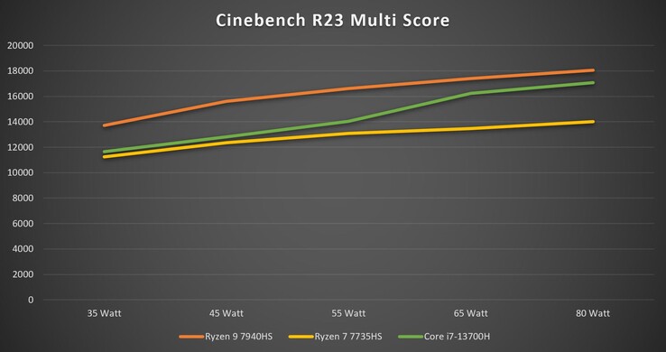 Cinebench R23 Multi con diversi limiti di potenza