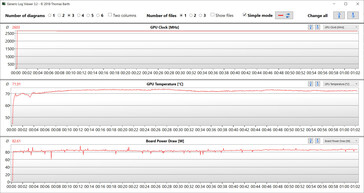 Misurazioni della GPU durante il test Witcher 3 (Turbo)