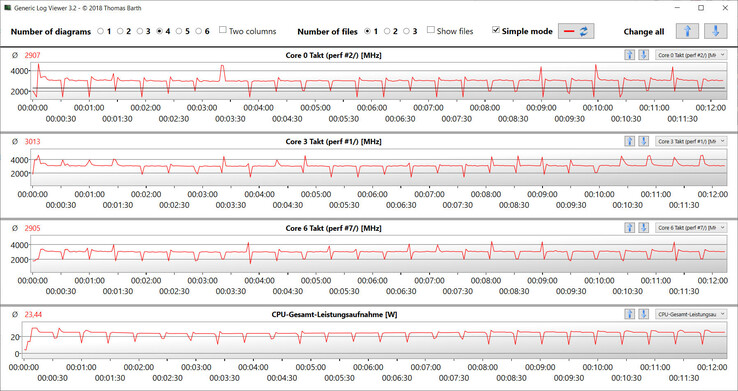 Velocità di clock della CPU durante l'esecuzione del ciclo CB15.