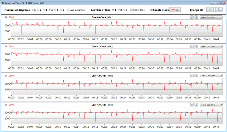 Velocità del clock della CPU durante l'esecuzione del ciclo CB15