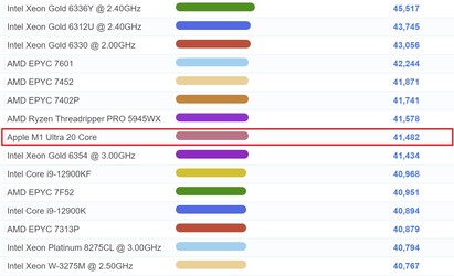 Marchio M1 Ultra CPU. (Fonte immagine: PassMark)