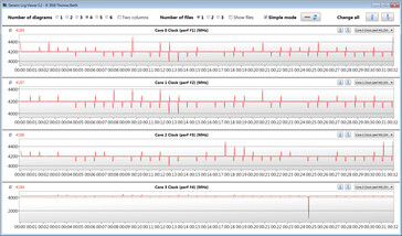 Velocità di clock della CPU durante l'esecuzione del loop CB15 (modalità performance)