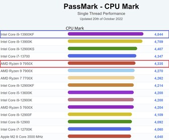 Grafico attuale a thread singolo. (Fonte: PassMark)