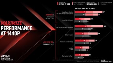 AMD Radeon RX 7600 XT vs GeForce RTX 4060 (immagine via AMD)