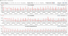 Velocità di clock della CPU durante l'esecuzione del ciclo CB15 (ottimizzato)