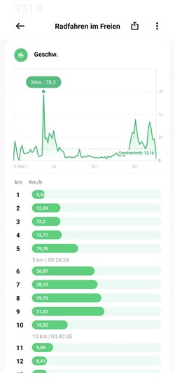 Durante i test, lo Xiaomi Watch S1 ha mostrato velocità massime irrealistiche.