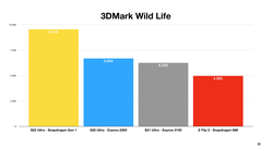 Galaxy S22 Ultra - 3DMark Wild Life - Exynos 2200 e Snapdragon 8 Gen 1 a confronto. (Fonte: Erdi Özüağ su YouTube)