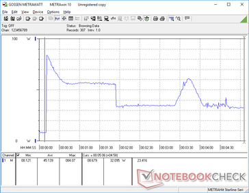 Lo stress Prime95 iniziato a 10 secondi. Il consumo raggiunge gli 84 W prima di scendere ed oscillare tra i 32 W e i 61 W