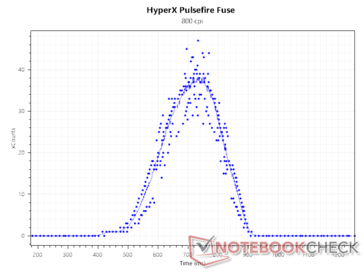 Il sensore conta a 800 DPI