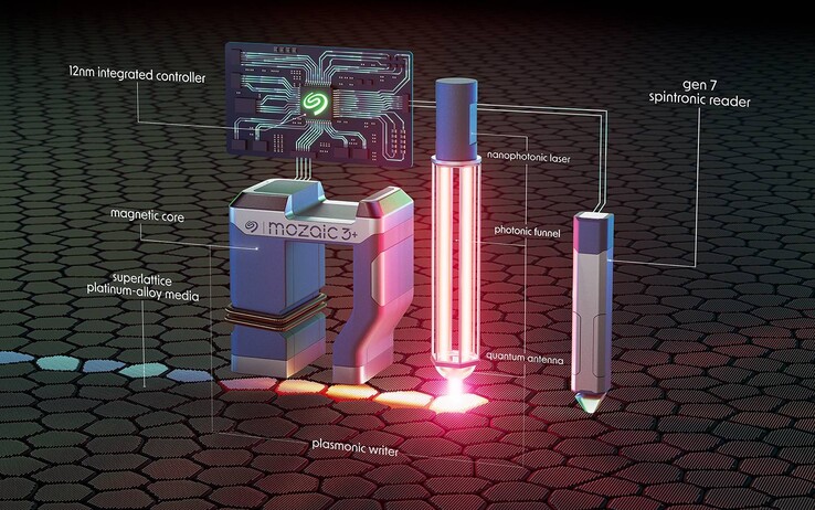 Mozaic 3+ utilizza un laser che eccita gli elettroni di superficie sulla punta per riscaldare i supporti prima di scrivere magneticamente ogni bit di dati. (Fonte: Seagate)