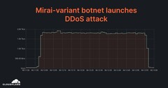 Cloudflare ha rilevato e scoraggiato con successo un attacco DDoS multivettore da 2 Tbps. (Immagine: Cloudflare)