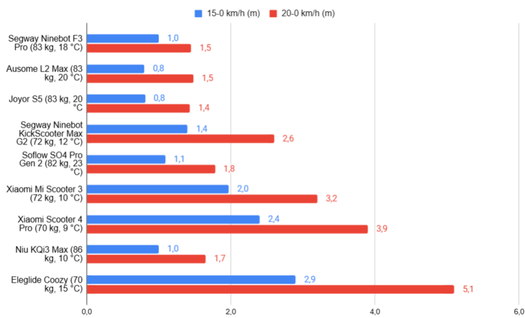 Figure di guida della F3 Pro