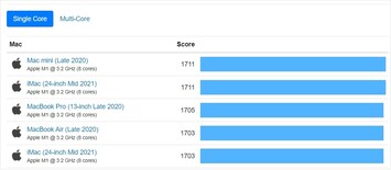 Tabella Mac single-core. (Fonte: Geekbench)