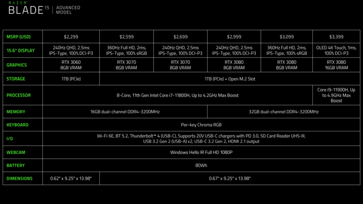 2021 Intel 11th gen Razer Blade 15 Advanced Model SKUs (Fonte: Razer)