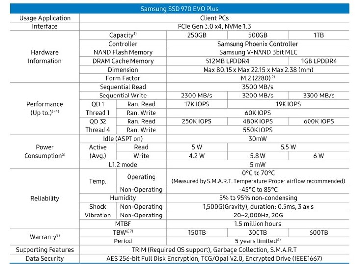 Technical specifications of the 970 Evo Plus