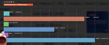 Intel Alder Lake Core i9-12900K ES a confronto con Core i9-11900K e Ryzen 9 5950X in CPU-Z. (Fonte immagine: Bilibili)