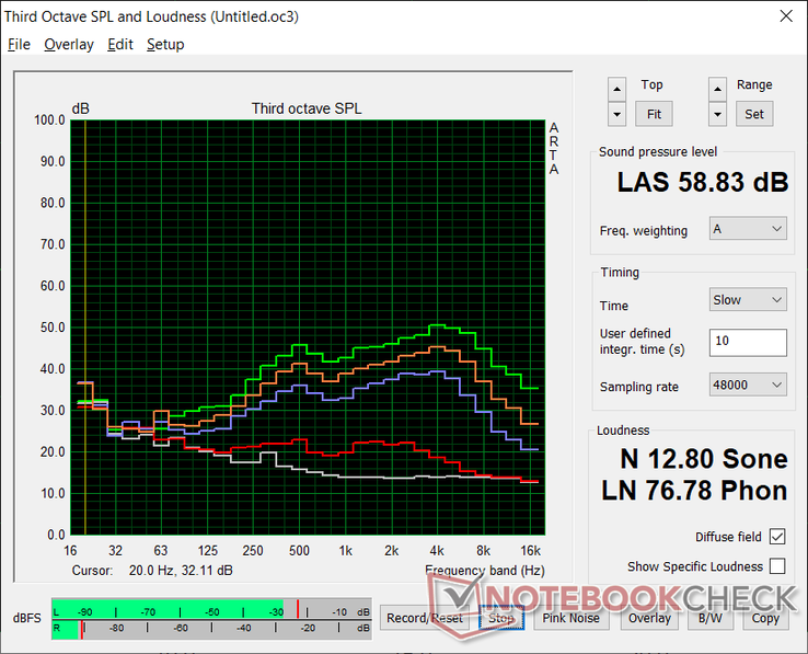 Profilo rumorosità ventola (Bianco: Sfondo, rosso: Sistema inattivo, Blu: 3DMark06, Arancione: the Witcher 3, Verde: Modalità Performance HP)