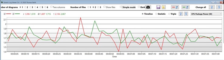 Pacchetto CPU Potenza al minimo (rosso: Core i7-1360P, verde: Core i7-1260P)