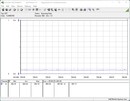 Consumo di energia del sistema di test - Funzionamento a vuoto