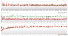 I clock della CPU/GPU, le temperature e le variazioni di potenza durante lo stress Prime95 + FurMark