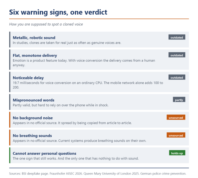 Panoramica dei sei segni di riconoscimento più comuni delle voci clonate con la relativa valutazione: quattro obsoleti o validi solo in parte, due privi di qualsiasi fonte, uno che regge.