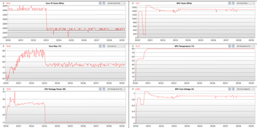 Comportamenteo clock CPU & GPU durante Witcher 3